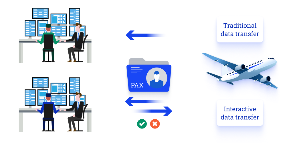 The difference between batch (traditional) and interactive passenger data transfers for air operators.