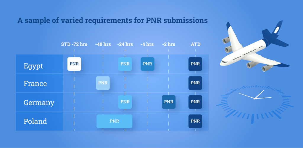 The number of submissions and the required data push times for PNR vary from country to country.