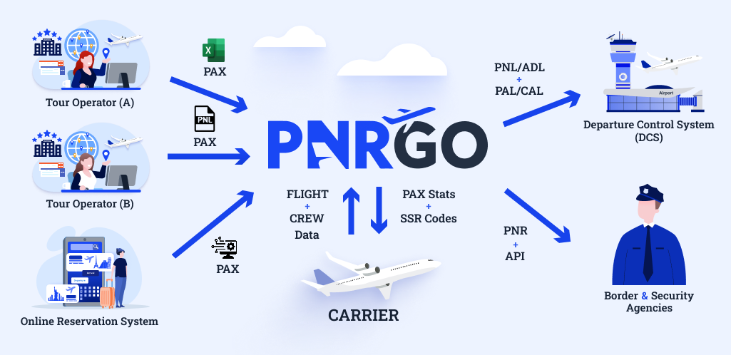 The process of passenger data data collection, formatting, sanitization, and distribution made simple for charter carriers and travel agencies thanks to PnrGo