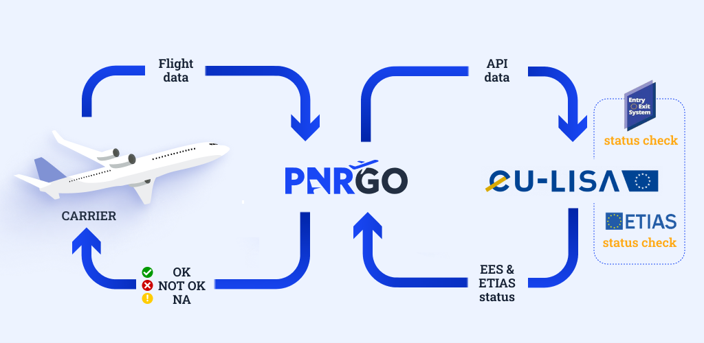 PnrGo as your eu-LISA service provider.