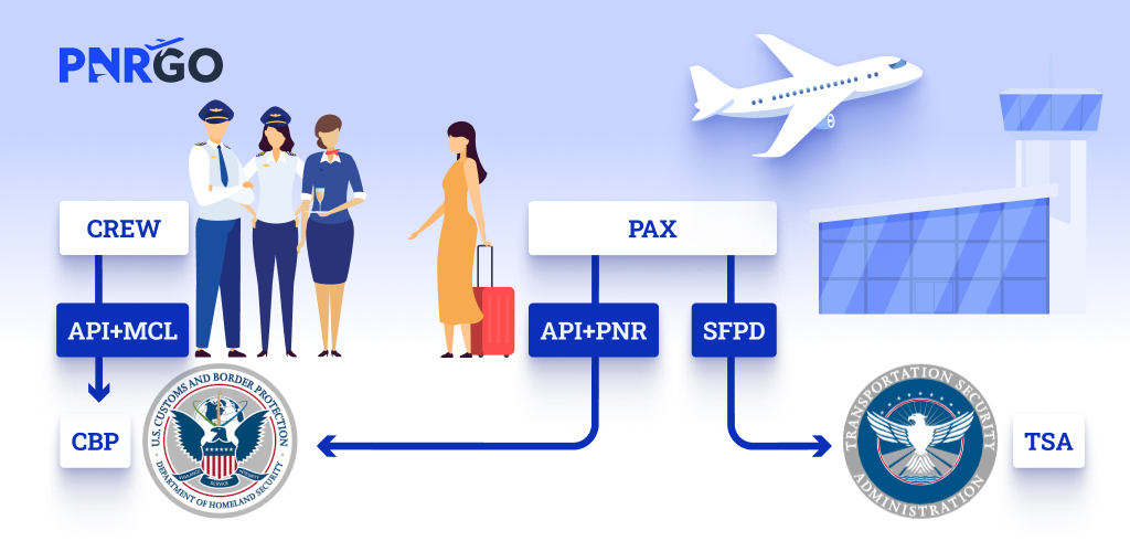 PnrGo can automate mandatory data transfers for operators flying to the USA.