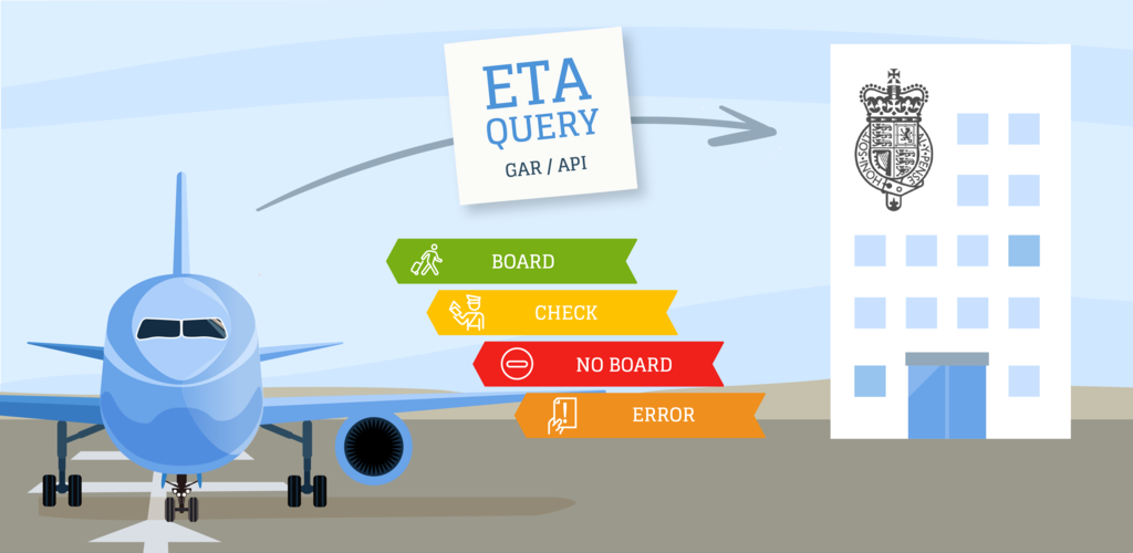When carriers check passenger's UK ETA status by sending GAR or API, the Home Office can respond with four basic messages: board, check, no board, or error.
