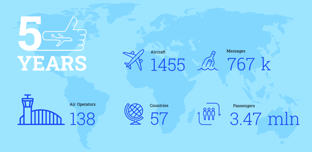 Over 5 years, PnrGo has been chosen by 138 air operators to manage 1455 aircraft, process the data of 3.47 million passengers, and ship 767 000 messages to 57 countries.