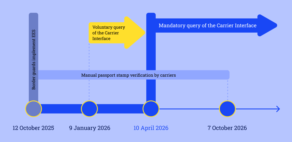 New deployment schedule announced by eu-LISA for the Entry/Exit System (EES).